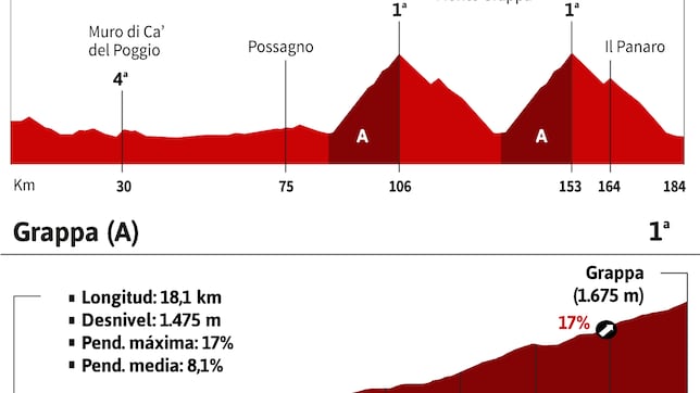 Giro de Italia 2024 hoy, etapa 20: horario, perfil y recorrido