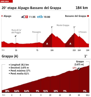 Giro de Italia 2024: perfil de la etapa 20.