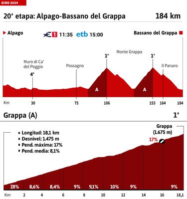 Giro de Italia 2024 hoy, etapa 20: horario, perfil y recorrido
