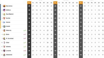 Así está la clasificación de Primera y así estaría sin el VAR