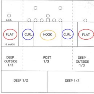 El trabajo de los linebackers como eje de las defensas (II)