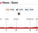 Vuelta a España 2020 hoy, etapa 13: perfil y recorrido