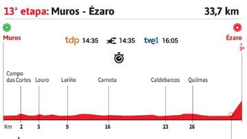 Vuelta a España 2020 hoy, etapa 13: perfil y recorrido
