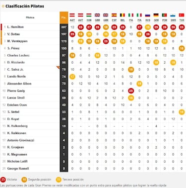 Resultados F1: parrilla de salida de la carrera del GP de Bahréin