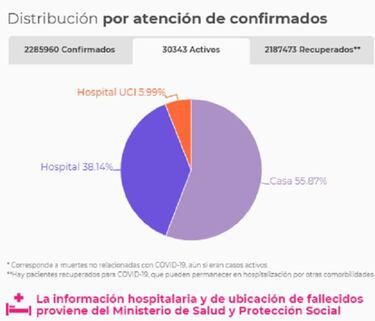 Mapa de casos y muertes por coronavirus por departamentos en Colombia: hoy, 11 de marzo