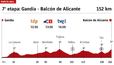 Vuelta a Espa?a 2021 hoy, etapa 7: perfil y recorrido