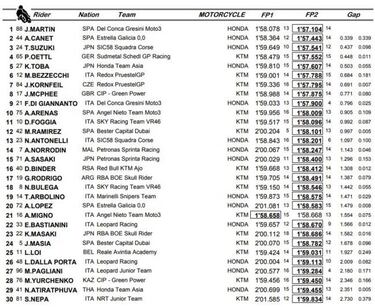 Jorge Martín lidera de entrada con autoridad en Mugello