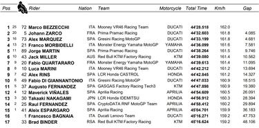 Resultados MotoGP: clasificación del GP de Argentina