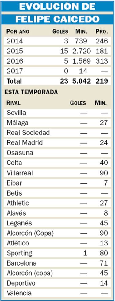 El 'annus horribilis' de Caicedo