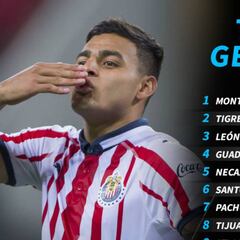 La tabla general de la Liga MX tras la jornada 7 del Clausura 2019
