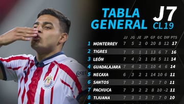 La tabla general de la Liga MX tras la jornada 7 del Clausura 2019
