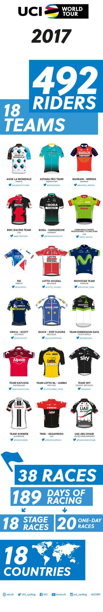 La infografía del UCI World Tour con los 18 equipos.