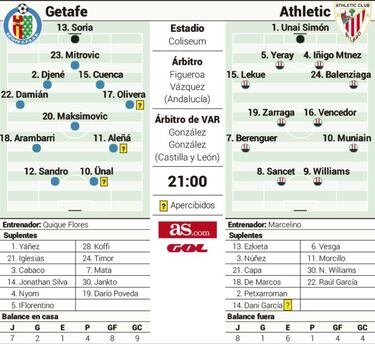 Getafe y Athletic, a bailar en un campo de minas