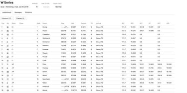 Primera victoria de Marta Garca desde la pole en las W-Series