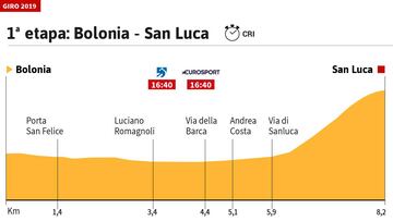 La etapa del día: crono y subida final con riesgo de lluvia