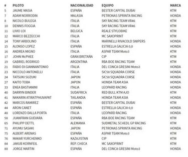 Confirmadas las parrillas de Moto2 y Moto3 para el 2018