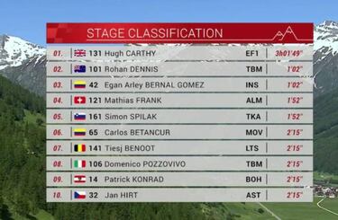 Carthy se exhibe y Bernal est芍 listo para el Tour: gan車 en Suiza