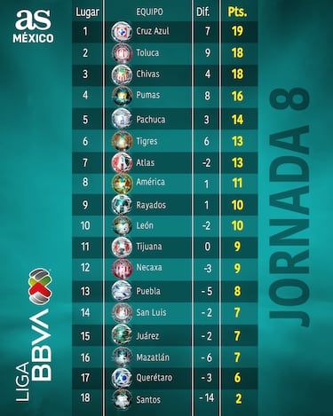 Tabla general de la Liga MX: Clausura 2026, Jornada 8