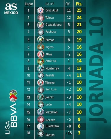 Tabla general de la Liga MX: Clausura 2026, Jornada 10