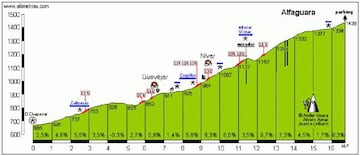 Imagen del perfil de la subida al Alto de Alfaguara por la subida de El Chaparral en la web Altimetrías.net. En la Vuelta a España 2018, la subida se realizará desde Nívar tras pasar por Jun, Alfacar y Fuente Grande.