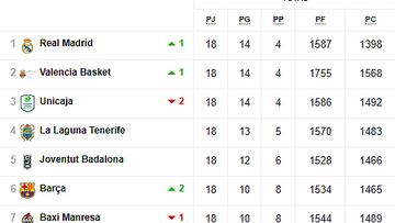 Todos los resultados de la jornada 18 de la Liga Endesa: así está la clasificación de la ACB
