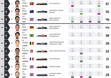 Top 10 de la clasificación de la Fórmula E.