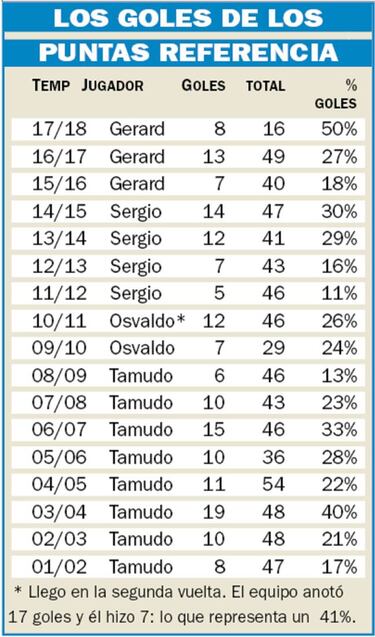 Gerard, el goleador del Espanyol m¨¢s determinante del siglo XXI