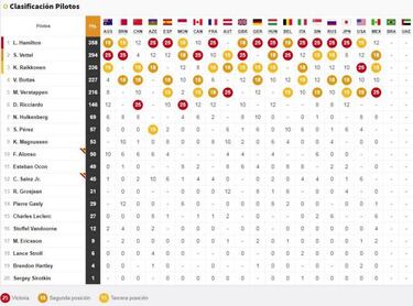 Resultados del GP de Brasil F1: parrilla de salida en Interlagos
