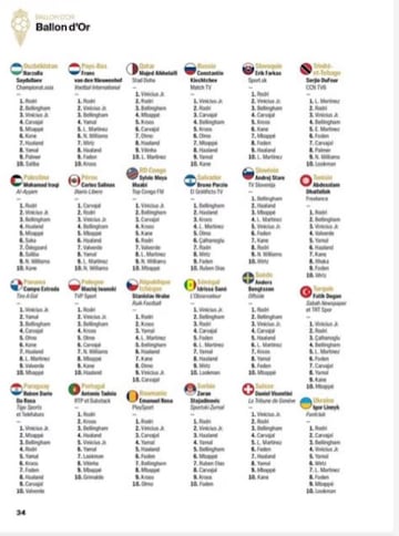 Who voted for whom in the 2024 Ballon d'Or? Full list, country by country