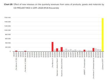 Cyberpunk 2077: presupuesto, copias vendidas y reembolsos totales