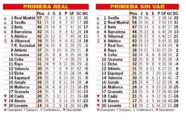 Así está la clasificación de Primera y así estaría sin el VAR: 25ª jornada