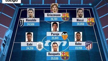 Once de jugadores con más minutos disputados en LaLiga.