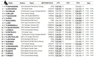 Quartararo se libra de la Q1 por los pelos y Maverick reacciona