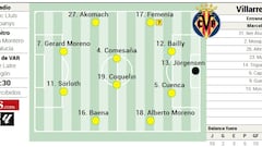 Alineación posible del Villarreal contra el Barcelona en LaLiga EA Sports