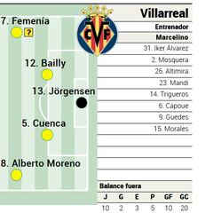 Alineación posible del Villarreal contra el Barcelona en LaLiga EA Sports
