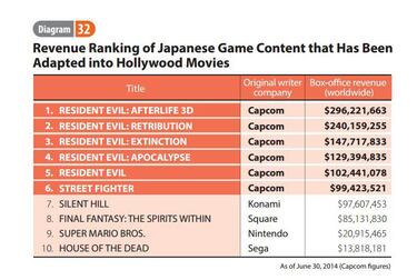 Resident Evil tiene las películas más rentables