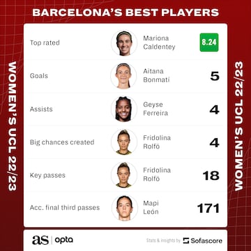 FC Barcelona Femení top creators (Sofascore)
