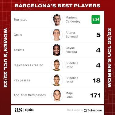 Who are FC Barcelona Femení's best players?