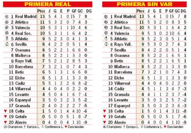 Así está la clasificación de Primera y así estaría sin VAR: 5ª jornada