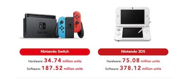 Nintendo Switch alcanza los 34.74 millones de unidades vendidas