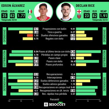 Edson Álvarez le gana la partida a Declan Rice