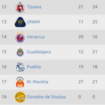 Chivas y Pumas, involucrados en la lucha por el no descenso de la Liga MX.