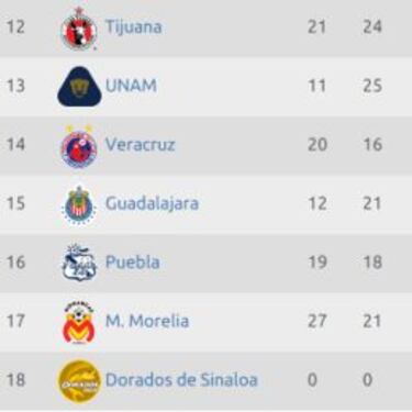 Chivas y Pumas, involucrados en el descenso de la Liga MX