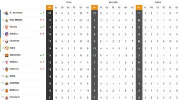 Así está la clasificación de Primera y así estaría sin el VAR: 9ª jornada