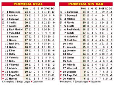 Así está la clasificación de Primera y así estaría sin el VAR