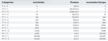 Euromillones: comprobar los resultados del sorteo de hoy, viernes 14 de octubre