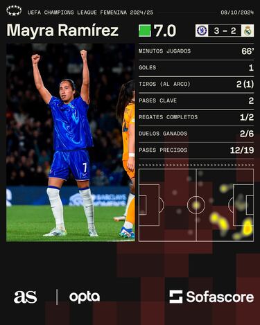 Mayra y Linda anotan en duelo de colombianas por Champions