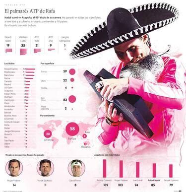 El gr¨¢fico que resume los datos de los 85 t¨ªtulos ATP de Nadal