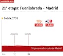 La etapa de hoy en la Vuelta: perfil y recorrido, jornada 21