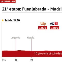 La etapa de hoy en la Vuelta: perfil y recorrido, jornada 21